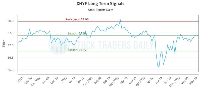 XHYF Long Term Analysis for May 18 2025 XHYF Long Term Analysis for May 18 2025