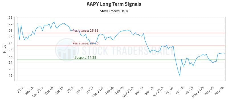 AAPY Long Term Analysis for May 18 2025 AAPY Long Term Analysis for May 18 2025