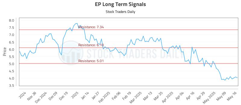 EP Long Term Analysis for May 18 2025 EP Long Term Analysis for May 18 2025