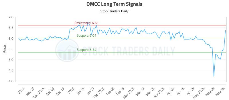 OMCC Long Term Analysis for May 18 2025 OMCC Long Term Analysis for May 18 2025