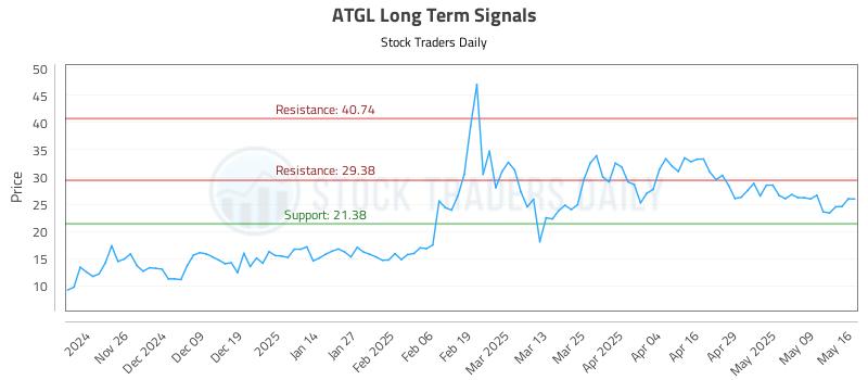 ATGL Long Term Analysis for May 18 2025 ATGL Long Term Analysis for May 18 2025