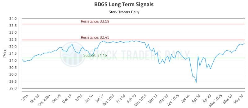 BDGS Long Term Analysis for May 18 2025 BDGS Long Term Analysis for May 18 2025