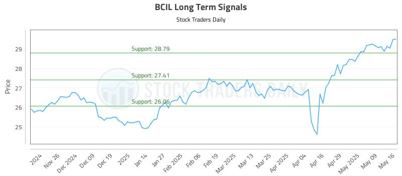 BCIL Long Term Analysis for May 18 2025