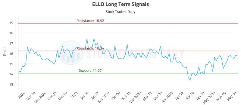ELLO Long Term Analysis for May 18 2025 ELLO Long Term Analysis for May 18 2025