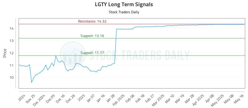 LGTY Long Term Analysis for May 18 2025 LGTY Long Term Analysis for May 18 2025