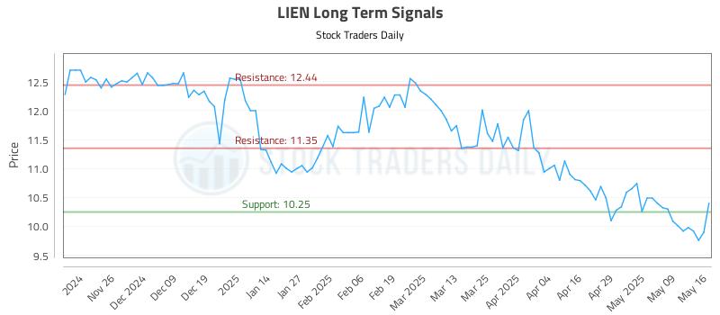 LIEN Long Term Analysis for May 18 2025 LIEN Long Term Analysis for May 18 2025
