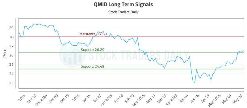 QMID Long Term Analysis for May 18 2025 QMID Long Term Analysis for May 18 2025