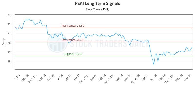 REAI Long Term Analysis for May 18 2025 REAI Long Term Analysis for May 18 2025