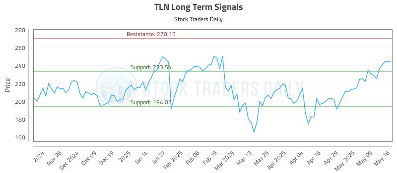 TLN Long Term Analysis for May 18 2025 TLN Long Term Analysis for May 18 2025
