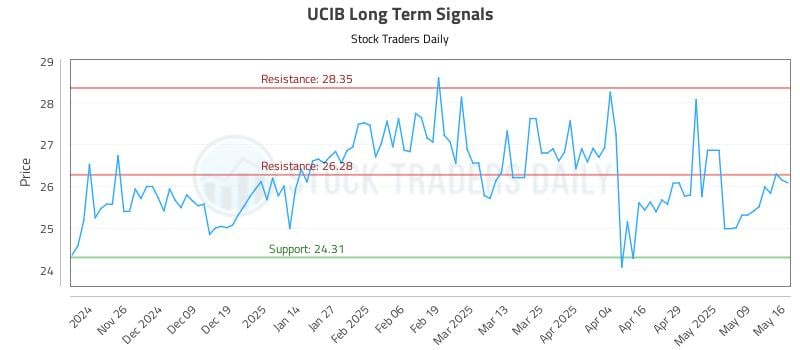 UCIB Long Term Analysis for May 18 2025 UCIB Long Term Analysis for May 18 2025