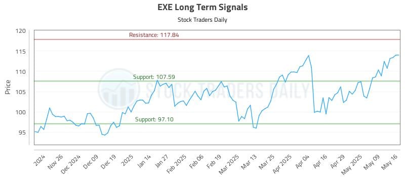 EXE Long Term Analysis for May 18 2025