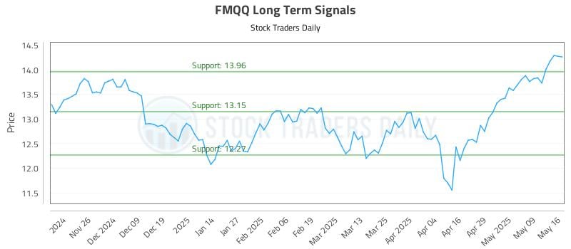 FMQQ Long Term Analysis for May 18 2025
