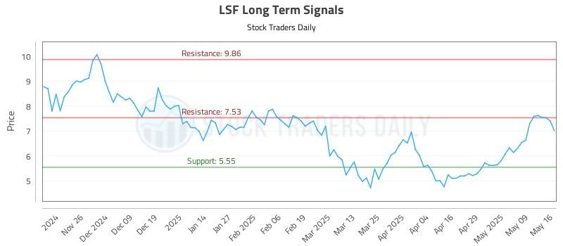 LSF Long Term Analysis for May 18 2025