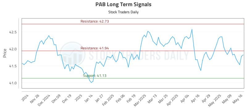 PAB Long Term Analysis for May 18 2025