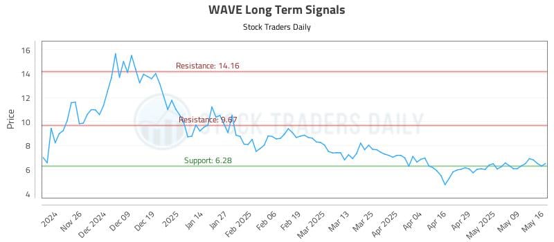 WAVE Long Term Analysis for May 18 2025 WAVE Long Term Analysis for May 18 2025
