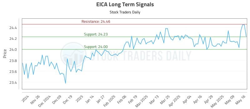 EICA Long Term Analysis for May 18 2025 EICA Long Term Analysis for May 18 2025