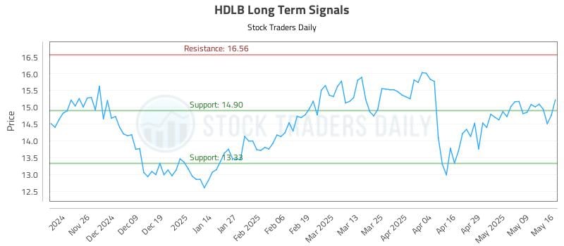 HDLB Long Term Analysis for May 18 2025 HDLB Long Term Analysis for May 18 2025