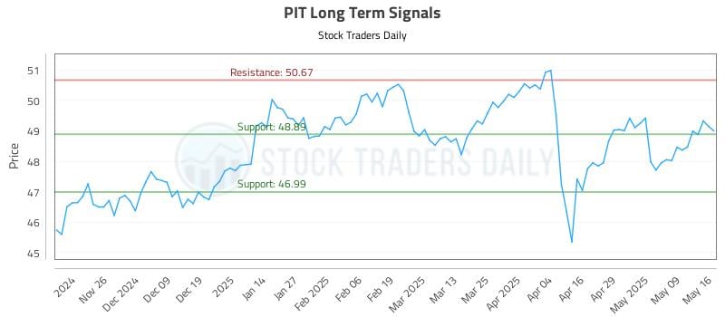PIT Long Term Analysis for May 18 2025 PIT Long Term Analysis for May 18 2025
