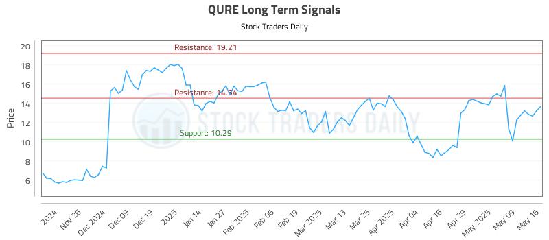 QURE Long Term Analysis for May 18 2025 QURE Long Term Analysis for May 18 2025