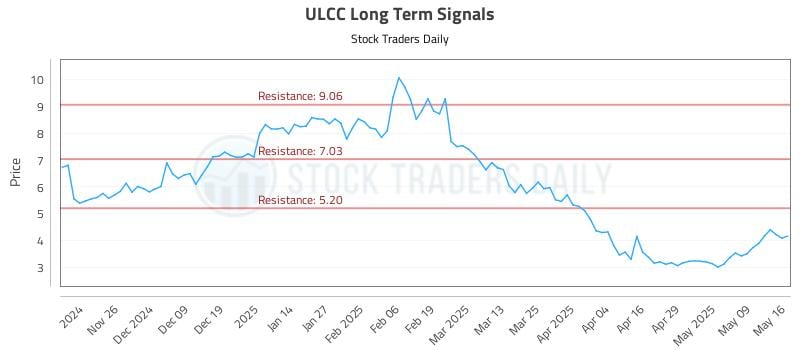 ULCC Long Term Analysis for May 18 2025 ULCC Long Term Analysis for May 18 2025