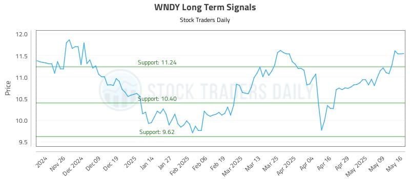 WNDY Long Term Analysis for May 18 2025 WNDY Long Term Analysis for May 18 2025