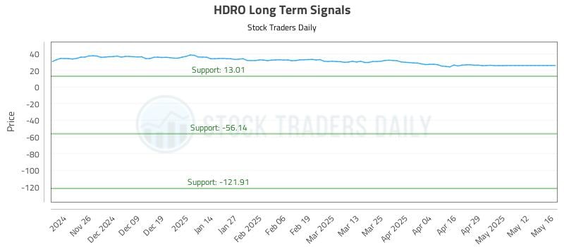 HDRO Long Term Analysis for May 18 2025 HDRO Long Term Analysis for May 18 2025