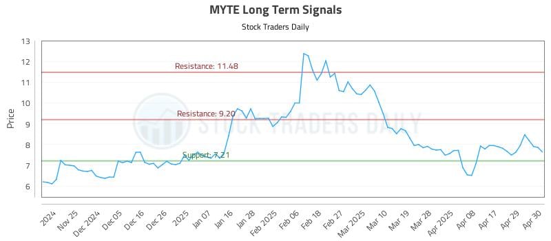 MYTE Long Term Analysis for May 18 2025 MYTE Long Term Analysis for May 18 2025