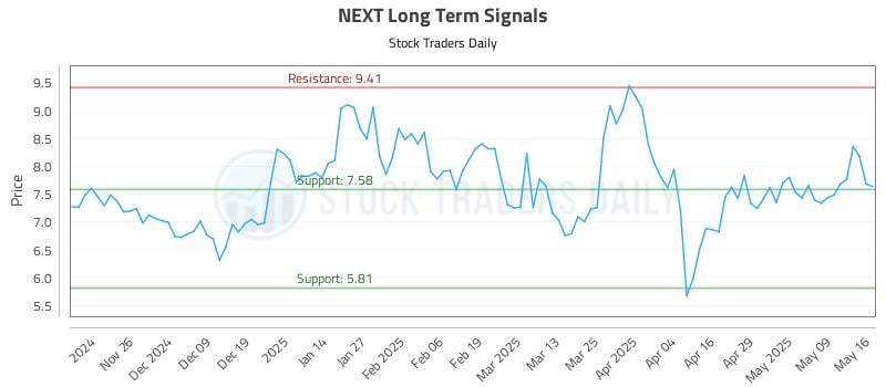 NEXT Long Term Analysis for May 18 2025 NEXT Long Term Analysis for May 18 2025