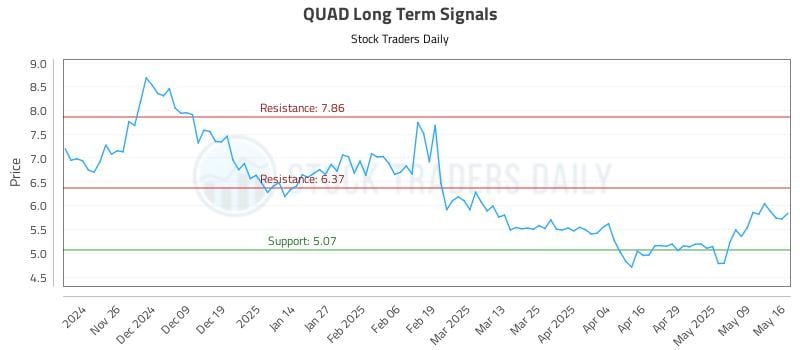 QUAD Long Term Analysis for May 18 2025