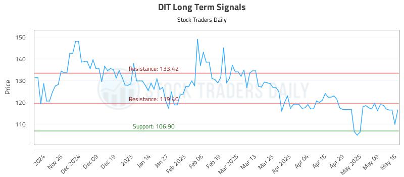 DIT Long Term Analysis for May 18 2025 DIT Long Term Analysis for May 18 2025