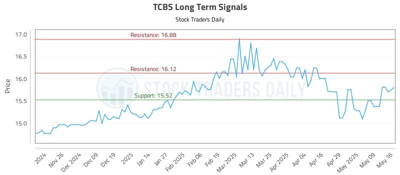 TCBS Long Term Analysis for May 18 2025 TCBS Long Term Analysis for May 18 2025
