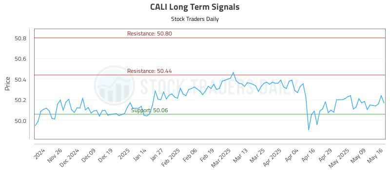 CALI Long Term Analysis for May 18 2025 CALI Long Term Analysis for May 18 2025