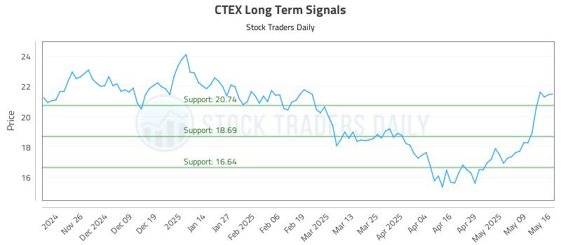 CTEX Long Term Analysis for May 18 2025 CTEX Long Term Analysis for May 18 2025
