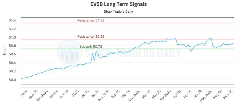 EVSB Long Term Analysis for May 18 2025 EVSB Long Term Analysis for May 18 2025