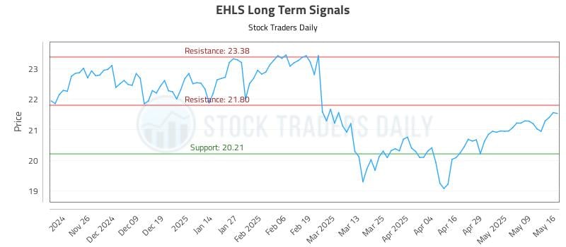 EHLS Long Term Analysis for May 18 2025 EHLS Long Term Analysis for May 18 2025