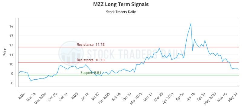MZZ Long Term Analysis for May 18 2025