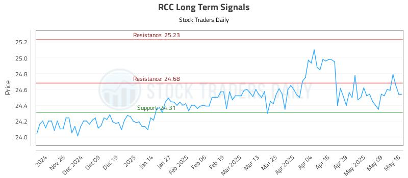 RCC Long Term Analysis for May 18 2025