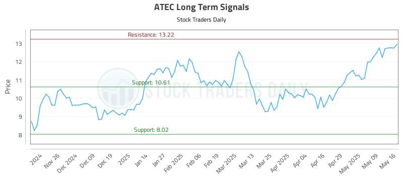 ATEC Long Term Analysis for May 18 2025