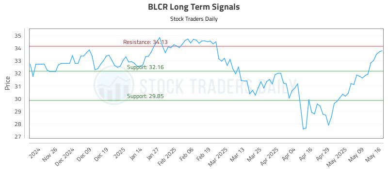 BLCR Long Term Analysis for May 18 2025 BLCR Long Term Analysis for May 18 2025