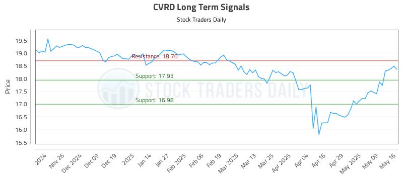 CVRD Long Term Analysis for May 18 2025 CVRD Long Term Analysis for May 18 2025