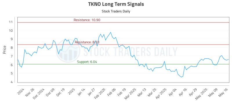 TKNO Long Term Analysis for May 18 2025 TKNO Long Term Analysis for May 18 2025