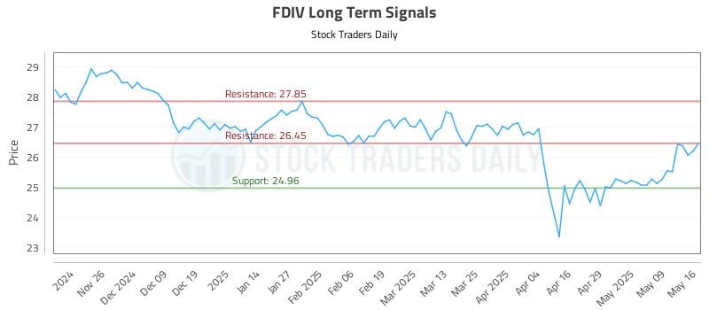 FDIV Long Term Analysis for May 18 2025 FDIV Long Term Analysis for May 18 2025