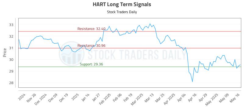 HART Long Term Analysis for May 18 2025 HART Long Term Analysis for May 18 2025