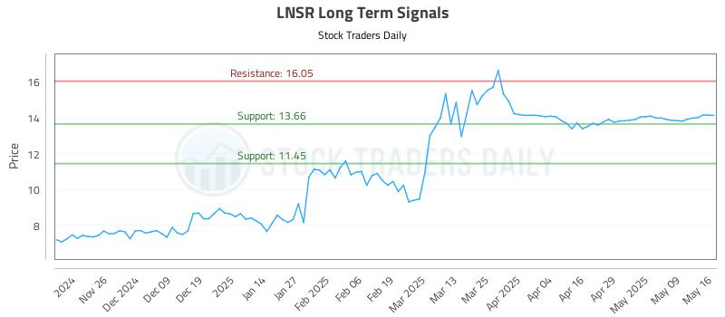LNSR Long Term Analysis for May 18 2025 LNSR Long Term Analysis for May 18 2025