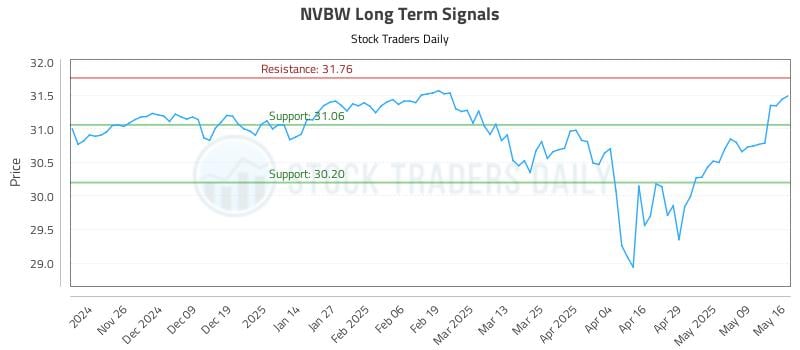 NVBW Long Term Analysis for May 18 2025 NVBW Long Term Analysis for May 18 2025