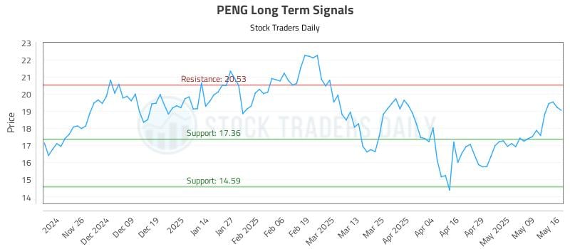 PENG Long Term Analysis for May 18 2025 PENG Long Term Analysis for May 18 2025