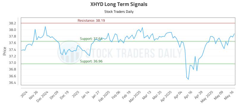XHYD Long Term Analysis for May 18 2025