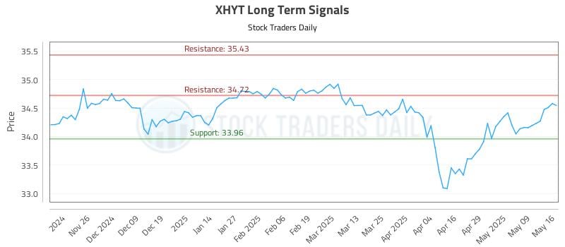 XHYT Long Term Analysis for May 18 2025 XHYT Long Term Analysis for May 18 2025