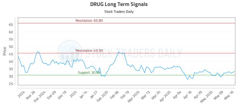 DRUG Long Term Analysis for May 18 2025 DRUG Long Term Analysis for May 18 2025