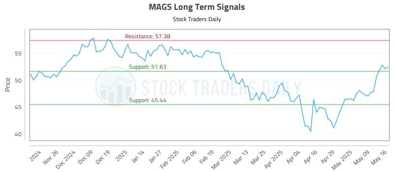 MAGS Long Term Analysis for May 18 2025 MAGS Long Term Analysis for May 18 2025